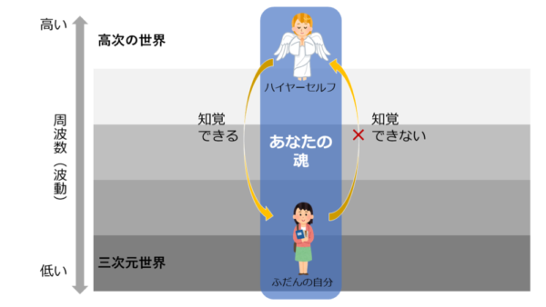 ハイヤーセルフの概念のイラスト図