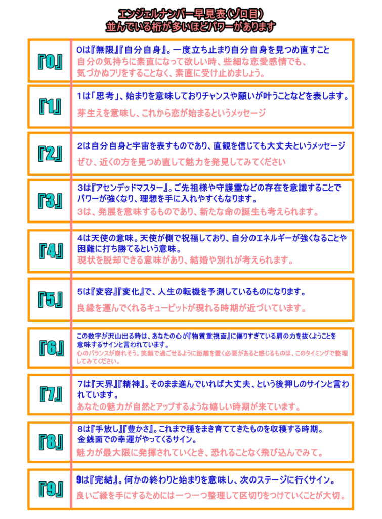 エンジェルナンバーの早見表　一般的意味と恋愛の解釈