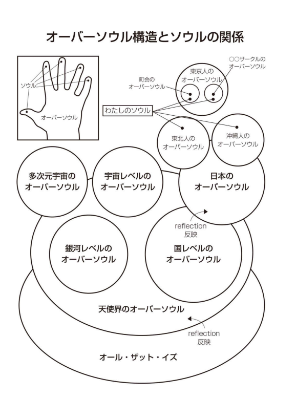 オーバーソウル構造とソウルの関係図