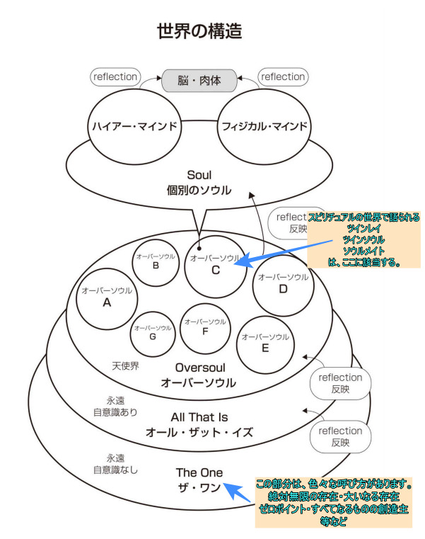 宇宙・世界の構造の図