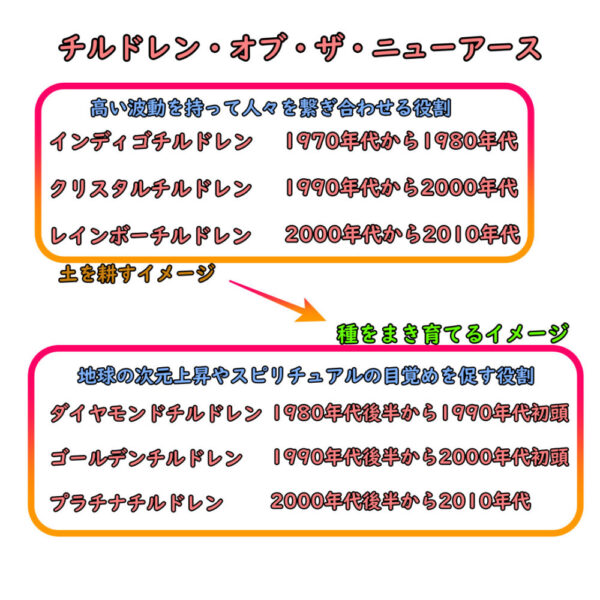 チルドレンの役割と特性の図