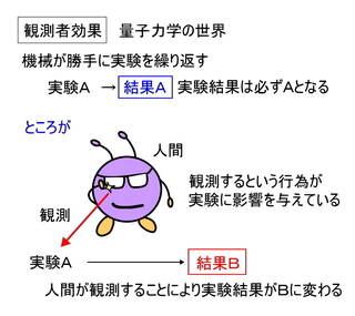 量子力学　観測者効果のイラスト