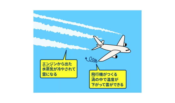 学研キッズネットが発行している飛行機雲の形成のイラスト図