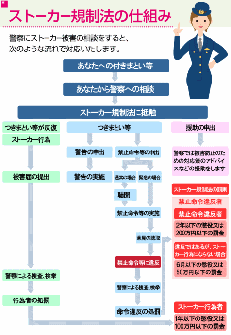 香川県警察本部が発行しているストーカー対策のチャート図