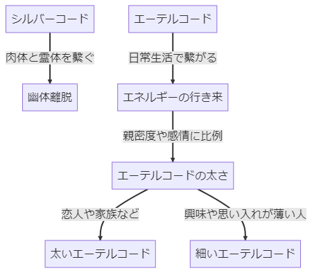 エーテルコードについてのチャート図