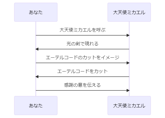 大天使ミカエルのエーテルコードのカットのプロセスの図