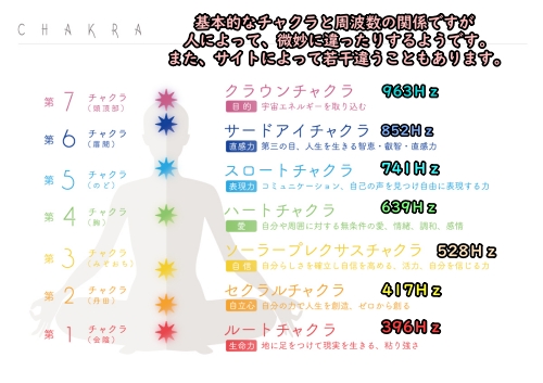 ソルフェジオ周波数とチャクラの関係図